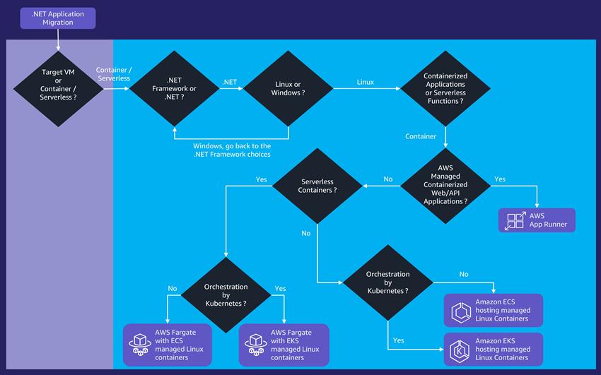 50 shades of .NET on AWS